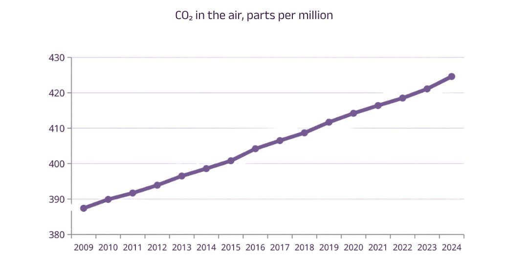 Line chart of CO₂ in the air in parts per million, rising every year from about 387 in 2009 to about 425 in 2024.