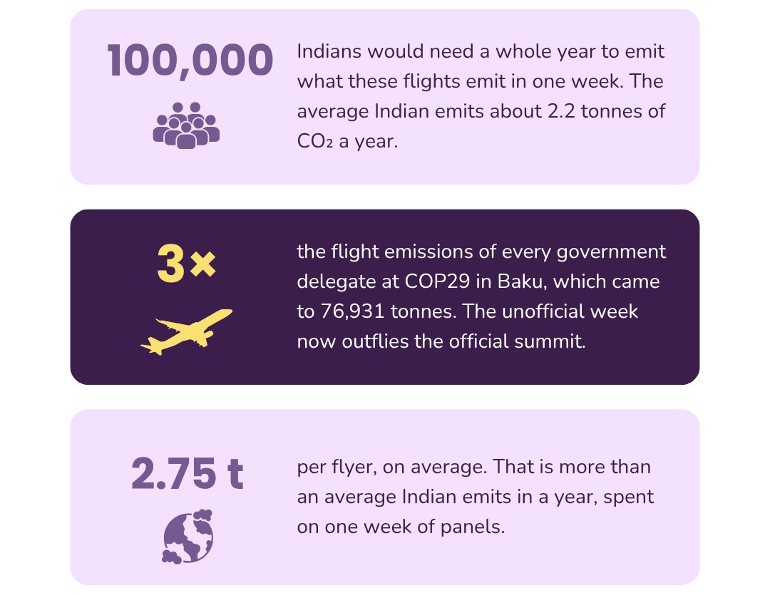 100,000 Indians would need a whole year to emit what these flights emit in one week; the average Indian emits about 2.2 tonnes of CO₂ a year. 3 times the flight emissions of every government delegate at COP29 in Baku, which came to 76,931 tonnes; the unofficial week now outflies the official summit. 2.75 tonnes per flyer, on average: more than an average Indian emits in a year, spent on one week of panels.